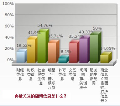 最关注的微博信息